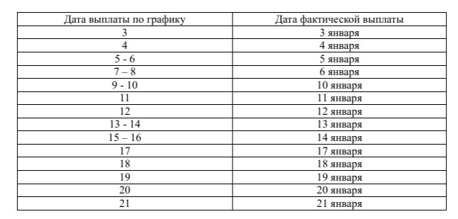 График выплаты пособия за третьего ребенка в СПб на январь 2023 года