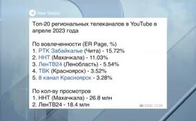 ЛенТВ24 вошел в топ-20 региональных телеканалов в YouTube