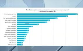 ЛенТВ24 попал в ТОП-20 сайтов региональных телеканалов за июнь 2023 года