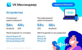 Аналитика VK Мессенджера: 40% пользователей записывают аудиосообщения, а самые активные отправляют больше ста голосовых в неделю