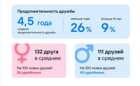 Исследование ВКонтакте: каждый день более 5 млн человек становятся друзьями, самый дружелюбный месяц года — январь