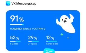 Исследование VK Мессенджера: 91% молодых россиян сталкивались с проблемой гостинга — внезапного прекращения общения в сети