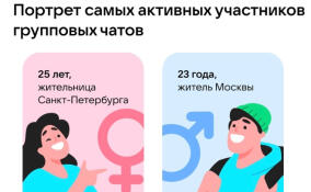 Аналитика VK Мессенджера: женщины более общительны в групповых чатах, самые активные — жительницы Санкт-Петербурга