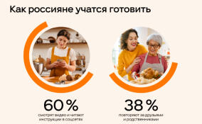 Больше половины россиян учатся готовить с помощью контента из соцсетей