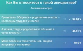 Доплата учителям за чаты: ЛенТВ24 подводит итоги опроса в группе канала во ВКонтакте