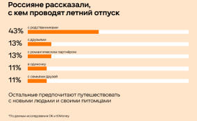 Россияне рассказали, с кем проводят летний отпуск