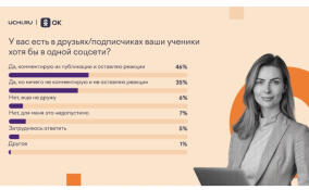 Исследование ОК и Учи.ру: 85% педагогов используют соцсети для работы