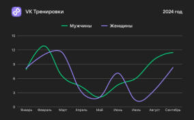 Исследование спортивных трендов ВКонтакте: осенью мужчины возвращаются к тренировкам усерднее, а на активность влияет семейное положение