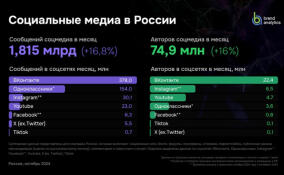 ВКонтакте возглавила топ соцсетей по количеству публикаций и авторов в России