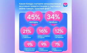 Исследование VK Знакомств: у 81% россиян есть «красные флаги» в еде