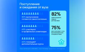 67% выбирают ИИ: VK и ВШЭ узнали, чего хотят будущие IT-специалисты