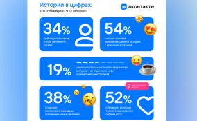 Исследование ВКонтакте: каждый третий пользователь использует формат историй, чтобы напомнить о себе