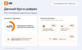 Среди россиян вырос спрос на дачный отдых