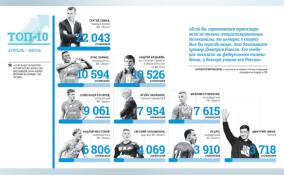 Стало известно, кого из спортсменов чаще упоминают в СМИ