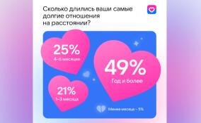 Исследование VK Знакомств: 70% россиян состояли в отношениях на расстоянии