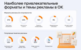 Каждый четвертый россиянин совершал покупку после просмотра рекламы в интернете и соцсетях