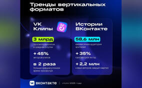Вертикальные видео и истории стали драйвером роста: ВКонтакте поделилась итогами и трендами в контенте за 2025 год