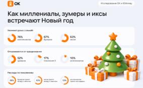 Одноклассники и ЮMoney выяснили, как миллениалы, зумеры и иксы встречают Новый год