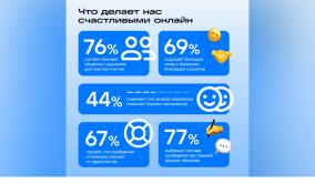 Исследование ВКонтакте: 76% пользователей считают поддержание связи с близкими главным условием счастья