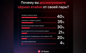 Исследование VK Видео: 23% пользователей в парах считают изменой, когда партнёр досматривает сериал без них