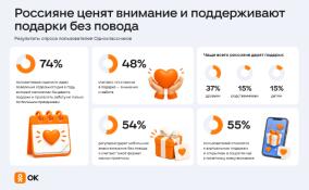 Большинство россиян поддержали идею дня подарков без повода
