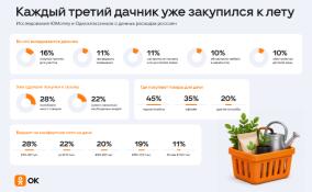 Каждый третий дачник уже закупился к лету