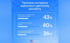 Исследование VK Видео: каждый четвертый взрослый смотрит мультфильмы без детей