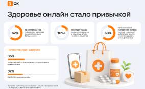 62% россиян заказывали товары для здоровья онлайн за последний год