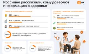 Россияне рассказали, кому доверяют информацию о здоровье