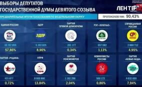 «Единая Россия» лидирует на выборах в Госдуму после обработки 90% протоколов