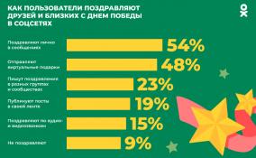 Половина пользователей рунета поздравляют с Днём Победы с помощью личных сообщений и виртуальных подарков