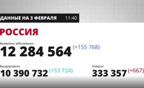 За последние сутки в России выявили почти 156
тысяч новых случаев заражения Covid-19